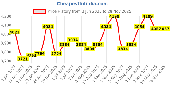 flipkart.com F2C 3 Inch Heavy Duty High-Speed Direct Thermal Billing Receipt Printer Thermal Receipt Printer Price History Graph from 3 Jun 2025 to 28 Nov 2025