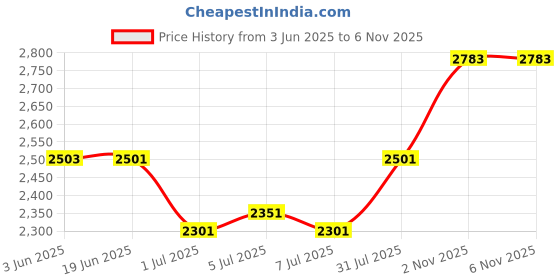 flipkart.com F2C 58 mm Bluetooth Thermal USB Receipt Printer with Cover case Thermal Receipt Printer Price History Graph from 3 Jun 2025 to 6 Nov 2025