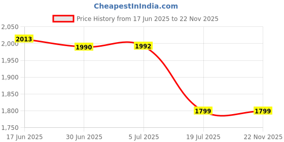 flipkart.com F2C 58mm Thermal Bluetooth Receipt Printer for billing with 2600mah receipt printer Price History Graph from 17 Jun 2025 to 21 Nov 2025