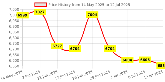 flipkart.com F2C Direct Thermal Label Printer Compatible With Mac & Windows High-Speed 150 mm/s Shipping Label Printer Without Roll Stand-Black Thermal Receipt Printer Price History Graph from 14 May 2025 to 12 Jul 2025