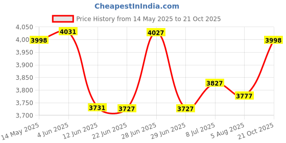 flipkart.com F2C P8370 3 Inch Heavy Duty High-Speed Direct Thermal Billing Receipt Printer 80 mm USB Direct Thermal Receipt Printer - Auto Cutter (P8370) Price History Graph from 14 May 2025 to 21 Oct 2025