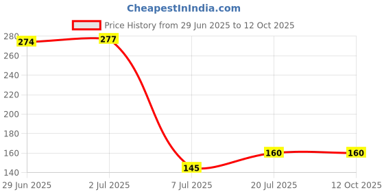 flipkart.com f2c Rechargeable Lithium Ion Cell 3.7V 2600mAh ChargingBattery f2c Price History Graph from 29 Jun 2025 to 12 Oct 2025