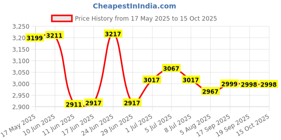 flipkart.com F2C Thermal Portable Mini Wireless Bluetooth Receipt + Label Printer 2600mAh Rechargeable Battery Price History Graph from 17 May 2025 to 15 Oct 2025