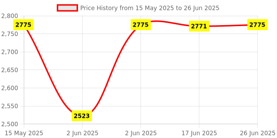 flipkart.com beetel F2K GSM Dual SIM Fixed Wireless Phone Corded Landline Phone with Answering Machine beetel Price History Graph from 15 May 2025 to 26 Jun 2025