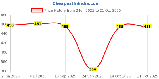 flipkart.com f2m Women Slim Mid Rise Dark Blue Jeans f2m Price History Graph from 2 Jun 2025 to 20 Oct 2025