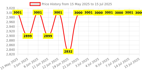flipkart.com beetel F2N Dual SIM GSM Fixed Wireless Phone Cordless Landline Phone with Answering Machine beetel Price History Graph from 15 May 2025 to 15 Jul 2025