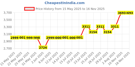flipkart.com beetel F2N+ GSM Fixed Wireless Phone Dual SIM Cordless Landline Phone with Answering Machine beetel Price History Graph from 15 May 2025 to 15 Nov 2025