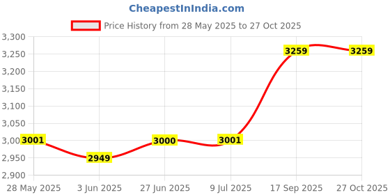 flipkart.com beetel F2N Wireless GSM Landline Phone Corded Landline Phone with Answering Machine beetel Price History Graph from 28 May 2025 to 27 Oct 2025