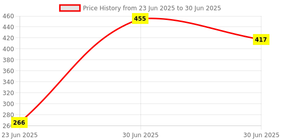 flipkart.com F2s Micro SD TF to MS Memory Stick Pro Duo Adapter Card Reader Price History Graph from 23 Jun 2025 to 30 Jun 2025