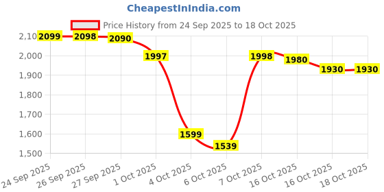 flipkart.com jio f320b 4G jio Price History Graph from 24 Sep 2025 to 18 Oct 2025