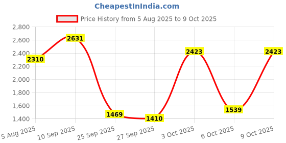 flipkart.com hindware by hindware F360002 Element Pillar Tap Faucet hindware by hindware Price History Graph from 5 Aug 2025 to 9 Oct 2025