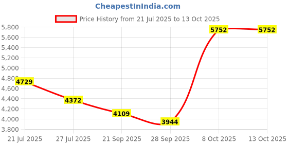 flipkart.com hindware F360019 Element Nozzle Cock Faucet hindware Price History Graph from 21 Jul 2025 to 12 Oct 2025