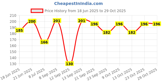 flipkart.com jack F4 SEWING MACHINE ORIGINAL BOBIN BAINDAR RING Bobbin Winder Ring jack Price History Graph from 18 Jun 2025 to 29 Oct 2025