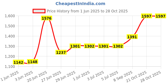 flipkart.com xtouch F40 feature phone ( Not support Jio SIM ) xtouch Price History Graph from 1 Jun 2025 to 27 Oct 2025
