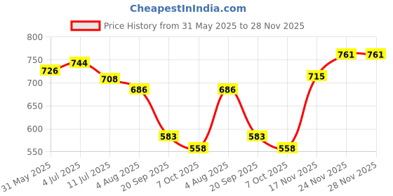 flipkart.com mallcom F437 Dyed Red Split Welder Safety Gloves (Pack of 4) Leather Safety Gloves mallcom Price History Graph from 31 May 2025 to 27 Nov 2025