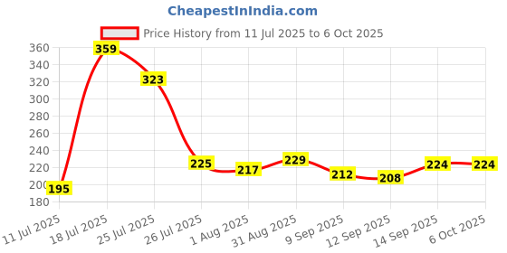 flipkart.com F5 SmartTech 950MBPS Mini Wireless Receiver, 2.4 GHz, Wifi Dongle for PC, Laptop, Desktop USB Adapter Price History Graph from 11 Jul 2025 to 6 Oct 2025