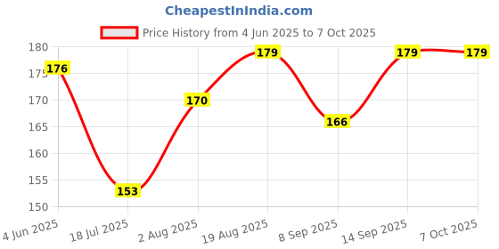 flipkart.com F5 SmartTech Comfort Wired Ambidextrous Optical Mouse Price History Graph from 4 Jun 2025 to 7 Oct 2025