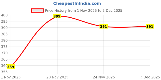 flipkart.com F5 SmartTech Durable Fabric Strap for Watch (42–49mm) 22.86 mm Fabric Watch Strap Price History Graph from 1 Nov 2025 to 2 Dec 2025