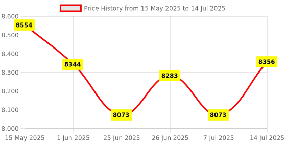 flipkart.com ymin F52 Yamaha f52 Digital Portable Keyboard ymin Price History Graph from 15 May 2025 to 14 Jul 2025