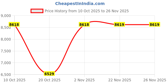 flipkart.com F52 Yamaha PSR-F52 Portable Keyboard with 61 Keys Digital Portable Keyboard yamaha Price History Graph from 10 Oct 2025 to 25 Nov 2025