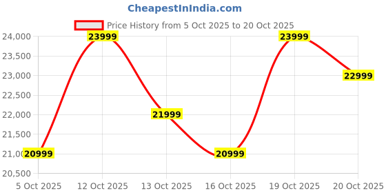 flipkart.com poco F6 5G (Deadpool, 256 GB) poco Price History Graph from 5 Oct 2025 to 20 Oct 2025