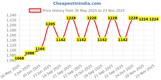 flipkart.com totaltools F60C Manual Dispenser totaltools Price History Graph from 30 May 2025 to 23 Nov 2025