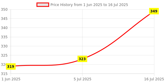 flipkart.com benelave F680023CP Faucet Nozzle benelave Price History Graph from 1 Jun 2025 to 16 Jul 2025