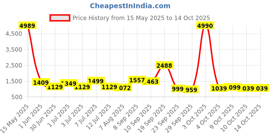 flipkart.com hindware F680025CP Tap Mount Water Filter hindware Price History Graph from 15 May 2025 to 13 Oct 2025