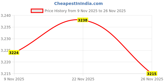 flipkart.com F7 34GKR Latitude 14 7000 E7440 E7450 E7420 7440 7450 7420 F38HT Series Compatible 4 Cell Laptop Battery Price History Graph from 9 Nov 2025 to 22 Nov 2025