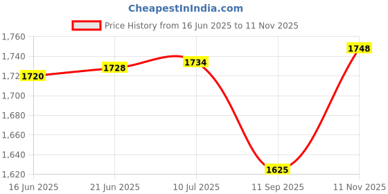 flipkart.com F7 Dell-Inspiron N4050 N4110 N4010 N7010 N7110 N5010 N5030 N5040 N5110 M5010 M5030 Ins 17R 15R 14R Series J1KND 04YRJH 9T48V Vostro 3550 3750 3450 Series 6 Cell Laptop Battery Price History Graph from 16 Jun 2025 to 11 Nov 2025