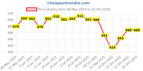 flipkart.com dudao F7C Premium Anti Shake & Stable Bike Mobile Holder with Auto Lock 360° Rotation Bike Mobile Holder dudao Price History Graph from 28 May 2025 to 25 Oct 2025