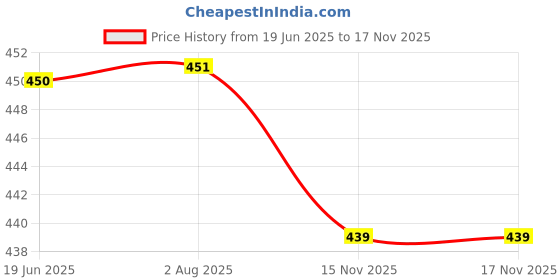 flipkart.com f8wares 3 in 1 Multipurpose Bottle Gap Cleaner Brush, Water Bottle Cleaning Brush Lid f8wares Price History Graph from 19 Jun 2025 to 16 Nov 2025