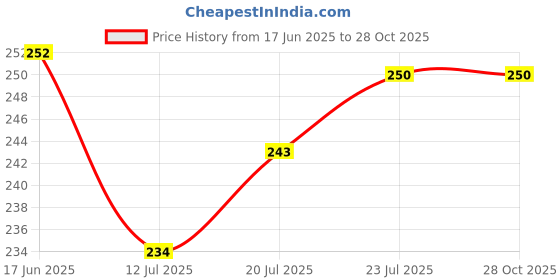 flipkart.com f8wares 65 L Black Laundry Basket f8wares Price History Graph from 17 Jun 2025 to 27 Oct 2025