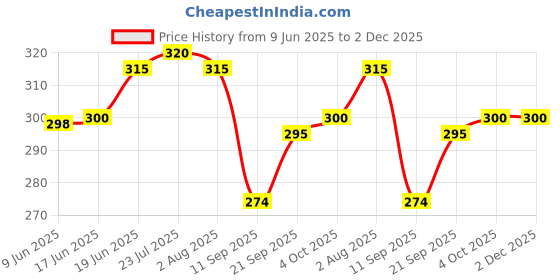 flipkart.com f8wares Hand Gloves / Poly Transparent Plastic Gloves / Plastic Hand Gloves Wet and Dry Disposable Glove Set f8wares Price History Graph from 9 Jun 2025 to 2 Dec 2025