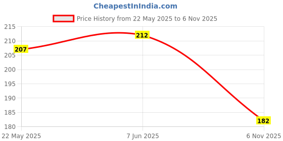flipkart.com f8wares Single Sided Super Strong Butyl Sealant Sticky Tape Aluminium Waterproof Aluminum Tape (Manual) f8wares Price History Graph from 22 May 2025 to 6 Nov 2025