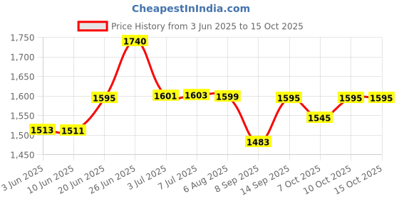 flipkart.com total energies F9000 0W-20 Full Synthetic ECSTAR F9000 0W-20 Full Synthetic ECSTAR Engine Oil For Petrol Cars Full-Synthetic Engine Oil total energies Price History Graph from 3 Jun 2025 to 15 Oct 2025