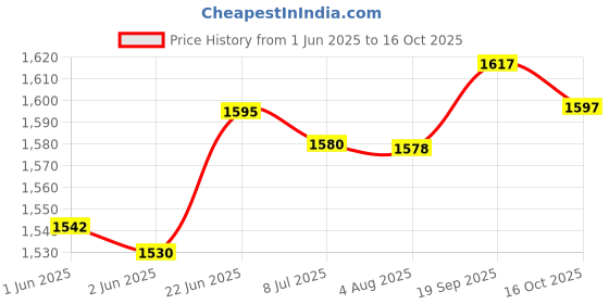 flipkart.com F9000 0W-20 Fully Synthetic ECSTAR IOCL F9000 0W-20 Fully Synthetic ECSTAR for Petrol Cars Full-Synthetic Engine Oil iocl Price History Graph from 1 Jun 2025 to 15 Oct 2025