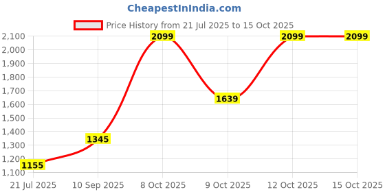 flipkart.com hindware F920037 Lyra Sink Tap Faucet hindware Price History Graph from 21 Jul 2025 to 14 Oct 2025