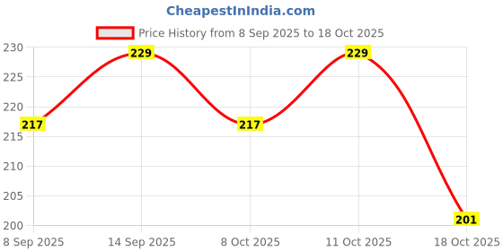 flipkart.com fa Caribbean Lemon Deodorant Roll-on - For Women fa Price History Graph from 8 Sep 2025 to 11 Oct 2025