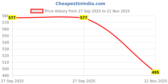 flipkart.com fa Mystic Moments Seductive Scent 48h Anti-Perspirant Roll on Deo 50 mL Pack of-3 Deodorant Roll-on - For Women fa Price History Graph from 27 Sep 2025 to 21 Nov 2025
