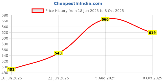 flipkart.com fa Pink Passion Deodorant Roll On 50ml (Pack Of 3) Deodorant Roll-on - For Women fa Price History Graph from 18 Jun 2025 to 8 Oct 2025