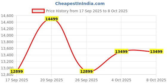 flipkart.com thomson FA Series 100 cm (40 inch) Full HD LED Smart Android TV with Dolby Digital Plus & Android 11 thomson Price History Graph from 17 Sep 2025 to 8 Oct 2025