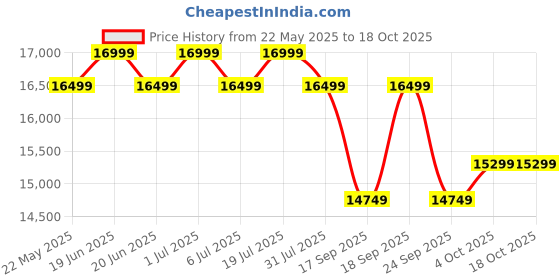flipkart.com thomson FA Series 108 cm (43 inch) Full HD LED Smart Android TV with Dolby Digital Plus & Android 11 thomson Price History Graph from 22 May 2025 to 16 Oct 2025