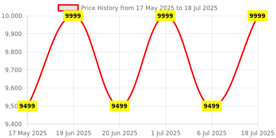 flipkart.com thomson FA Series 80 cm (32 inch) HD Ready LED Smart Android TV with Dolby Digital Plus & Android 11 thomson Price History Graph from 17 May 2025 to 6 Jul 2025