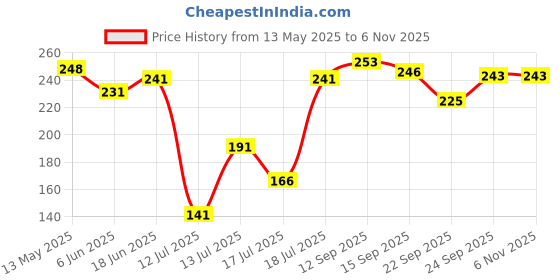 flipkart.com sendria fa Stainless Steel Medu Vada Maker with Stand Mendu WADA Machine Mendu Machine Vada Maker sendria Price History Graph from 13 May 2025 to 5 Nov 2025