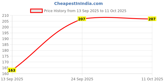 flipkart.com FA6 Marble Print Mouse Pads Comfortable Designer Mousepads Rubber Base Anti-Skid Gaming Mouse Pad for Laptop, Computers (Peach) Mousepad Price History Graph from 13 Sep 2025 to 10 Oct 2025