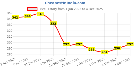 flipkart.com fa82 belt-bellie Bellies For Women fa82 Price History Graph from 1 Jun 2025 to 4 Dec 2025