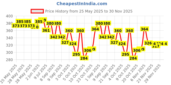 flipkart.com fa82 party double chini Bellies For Women fa82 Price History Graph from 25 May 2025 to 30 Nov 2025