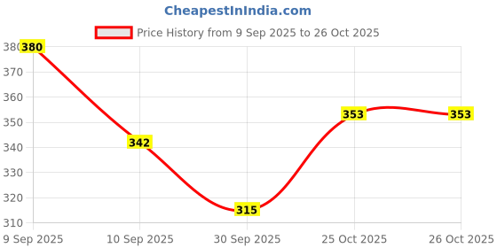 flipkart.com fa82 party double chini Bellies For Women fa82 Price History Graph from 9 Sep 2025 to 26 Oct 2025