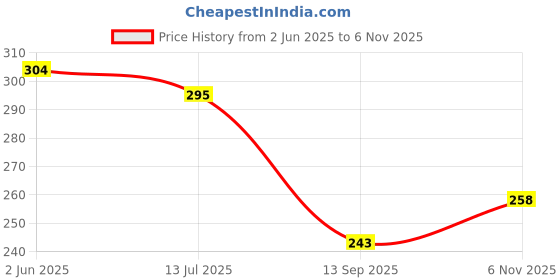 flipkart.com fa82 Women Flats Sandal fa82 Price History Graph from 2 Jun 2025 to 6 Nov 2025